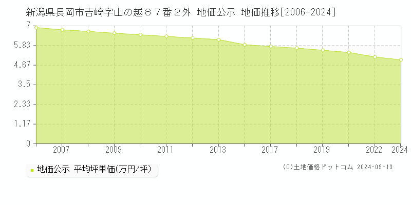 新潟県長岡市吉崎字山の越８７番２外 公示地価 地価推移[2006-2022]