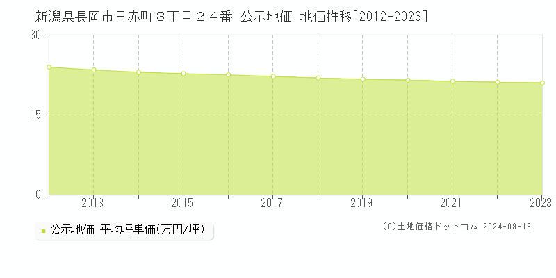 新潟県長岡市日赤町３丁目２４番 公示地価 地価推移[2012-2023]