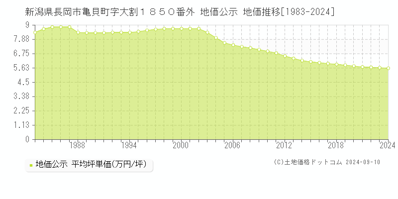 新潟県長岡市亀貝町字大割１８５０番外 公示地価 地価推移[1983-2022]