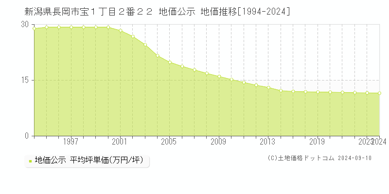 新潟県長岡市宝１丁目２番２２ 公示地価 地価推移[1994-2021]