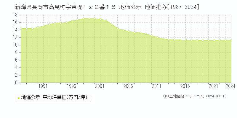 新潟県長岡市高見町字東堤１２０番１８ 地価公示 地価推移[1987-2024]