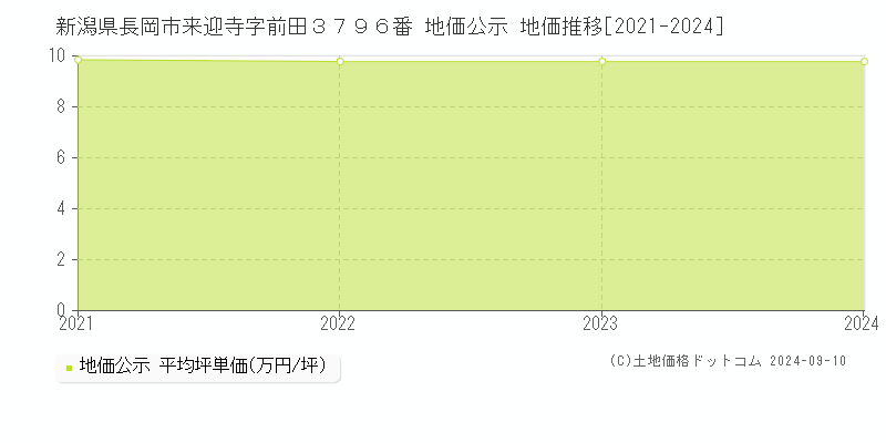 新潟県長岡市来迎寺字前田３７９６番 公示地価 地価推移[2021-2023]