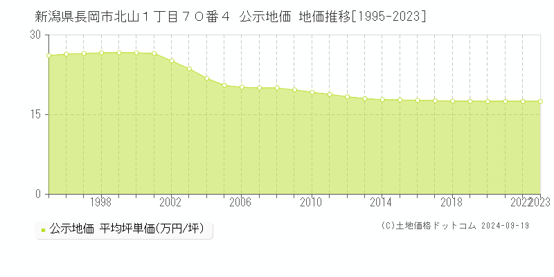 新潟県長岡市北山１丁目７０番４ 公示地価 地価推移[1995-2022]