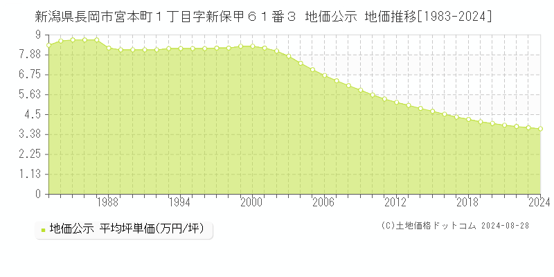 新潟県長岡市宮本町１丁目字新保甲６１番３ 地価公示 地価推移[1983-2024]