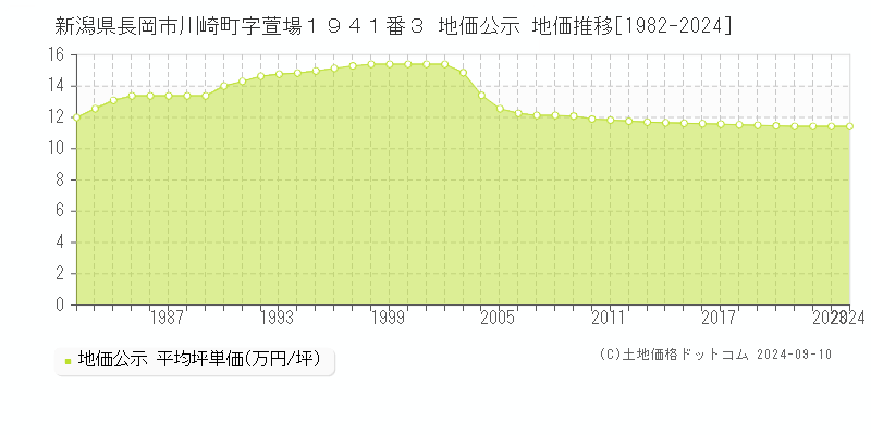 新潟県長岡市川崎町字萱場１９４１番３ 公示地価 地価推移[1982-2022]