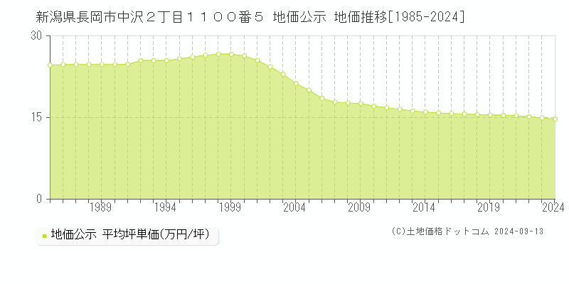 新潟県長岡市中沢２丁目１１００番５ 公示地価 地価推移[1985-2021]