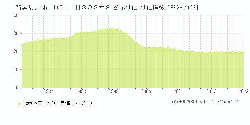 新潟県長岡市川崎４丁目３０３番３ 公示地価 地価推移[1982-2023]