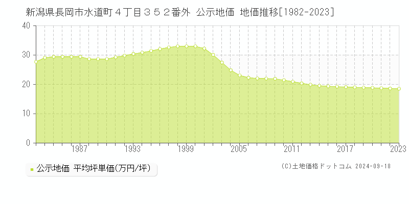 新潟県長岡市水道町４丁目３５２番外 公示地価 地価推移[1982-2022]