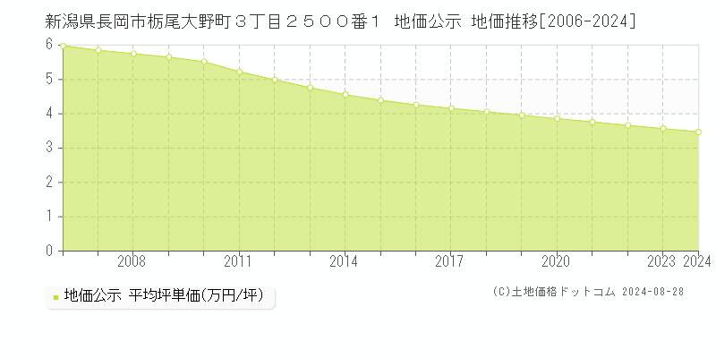 新潟県長岡市栃尾大野町３丁目２５００番１ 地価公示 地価推移[2006-2024]