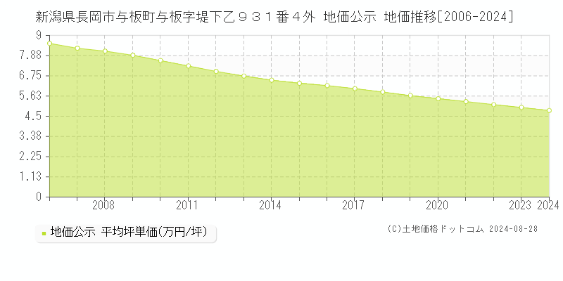 新潟県長岡市与板町与板字堤下乙９３１番４外 公示地価 地価推移[2006-2021]