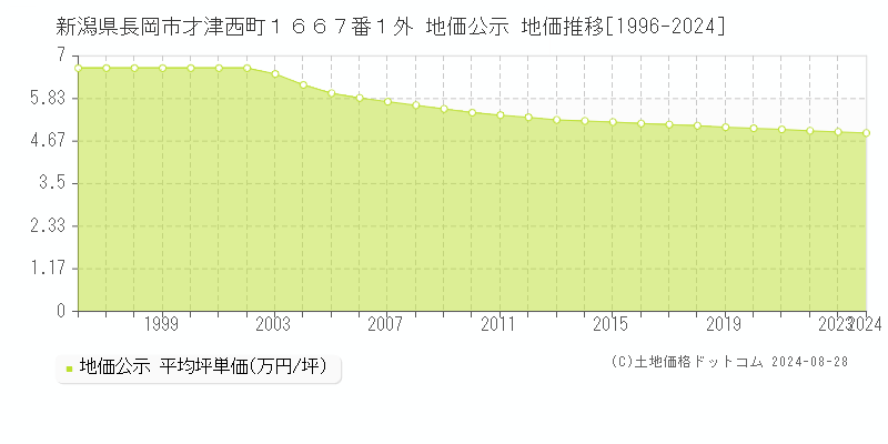 新潟県長岡市才津西町１６６７番１外 地価公示 地価推移[1996-2024]