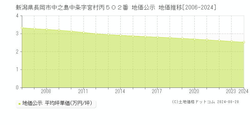 新潟県長岡市中之島中条字宮村丙５０２番 地価公示 地価推移[2006-2024]