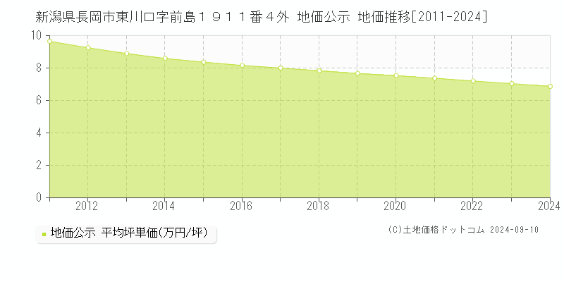 新潟県長岡市東川口字前島１９１１番４外 地価公示 地価推移[2011-2024]