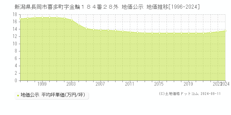 新潟県長岡市喜多町字金輪１８４番２８外 公示地価 地価推移[1996-2021]