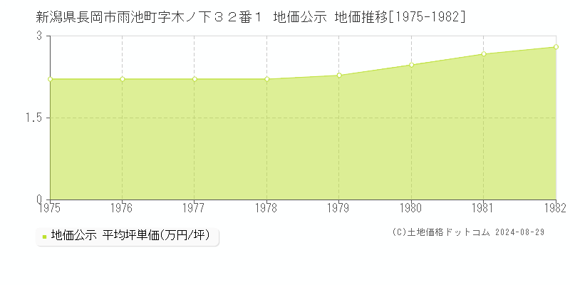 新潟県長岡市雨池町字木ノ下３２番１ 公示地価 地価推移[1975-1982]