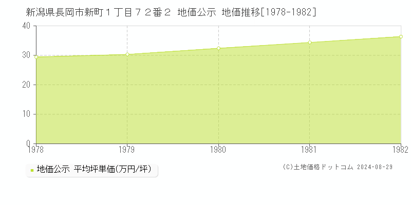 新潟県長岡市新町１丁目７２番２ 地価公示 地価推移[1978-1982]