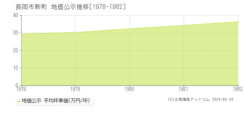 新町(長岡市)の地価公示推移グラフ(坪単価)[1978-1982年]