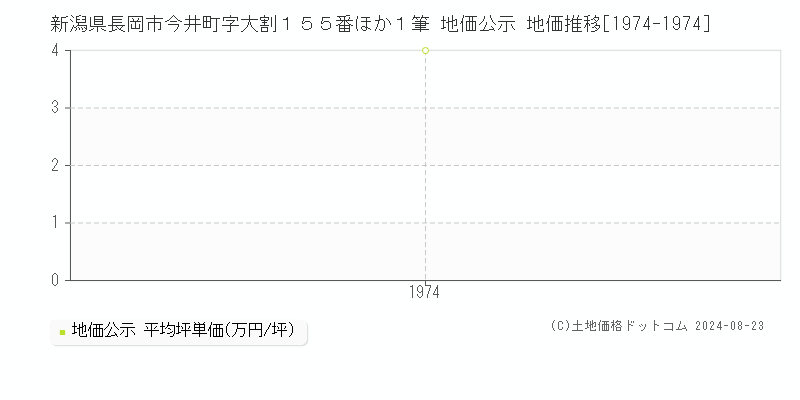 新潟県長岡市今井町字大割１５５番ほか１筆 公示地価 地価推移[1974-1974]