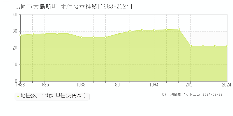 大島新町(長岡市)の公示地価推移グラフ(坪単価)[1983-2024年]