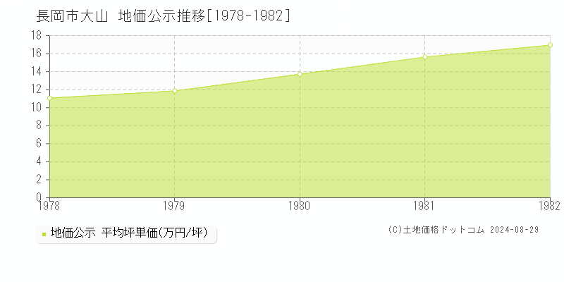 大山(長岡市)の地価公示推移グラフ(坪単価)[1978-1982年]