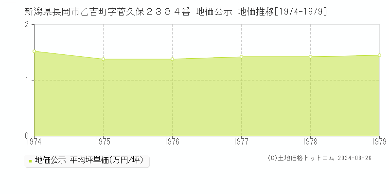 新潟県長岡市乙吉町字菅久保２３８４番 公示地価 地価推移[1974-1979]