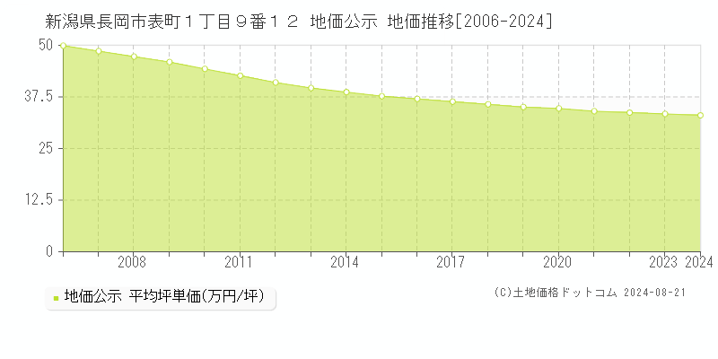 新潟県長岡市表町１丁目９番１２ 地価公示 地価推移[2006-2023]