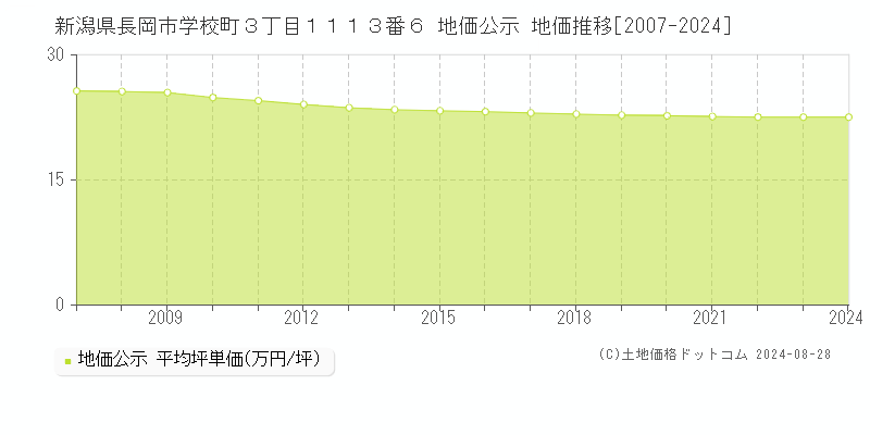 新潟県長岡市学校町３丁目１１１３番６ 公示地価 地価推移[2007-2024]