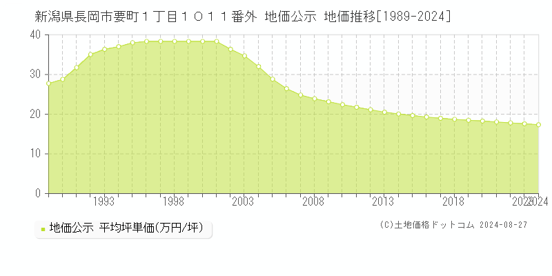 新潟県長岡市要町１丁目１０１１番外 地価公示 地価推移[1989-2023]