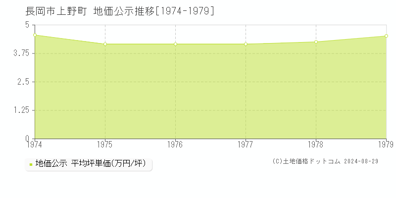 上野町(長岡市)の地価公示推移グラフ(坪単価)[1974-1979年]