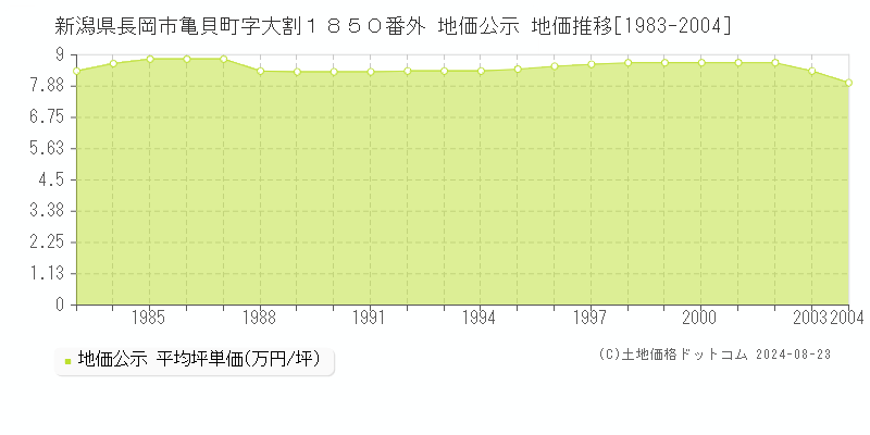 新潟県長岡市亀貝町字大割１８５０番外 地価公示 地価推移[1983-2023]