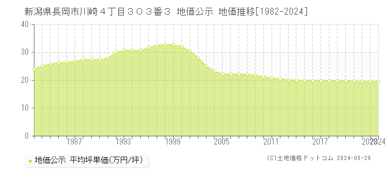 新潟県長岡市川崎４丁目３０３番３ 地価公示 地価推移[1982-2023]