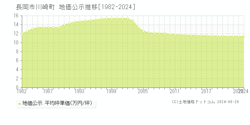 川崎町(長岡市)の公示地価推移グラフ(坪単価)[1982-2024年]