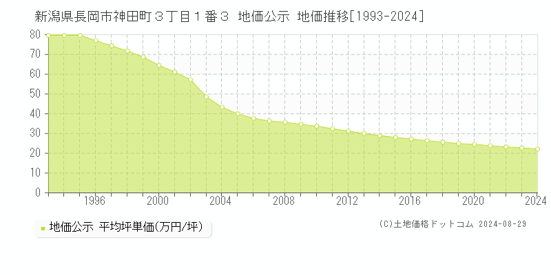 新潟県長岡市神田町３丁目１番３ 地価公示 地価推移[1993-2023]