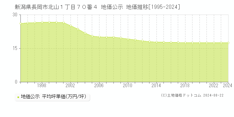 新潟県長岡市北山１丁目７０番４ 公示地価 地価推移[1995-2024]