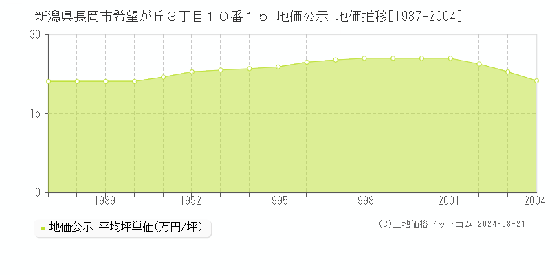 新潟県長岡市希望が丘３丁目１０番１５ 地価公示 地価推移[1987-2004]