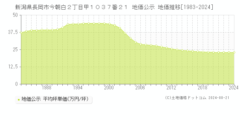 新潟県長岡市今朝白２丁目甲１０３７番２１ 地価公示 地価推移[1983-2023]