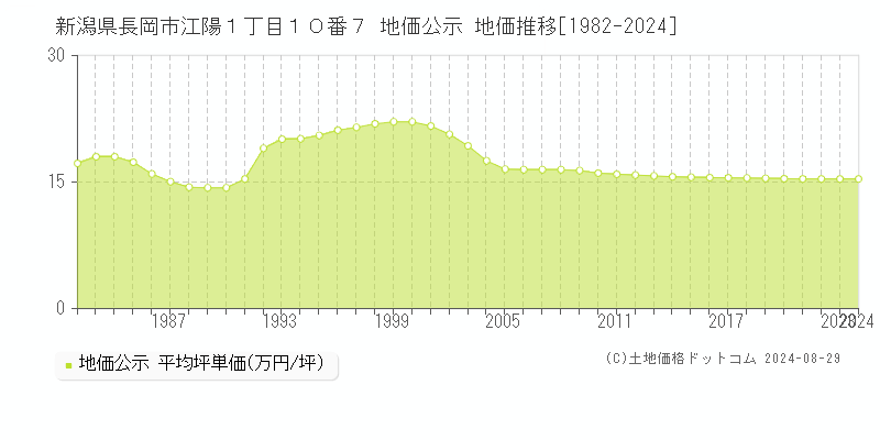 新潟県長岡市江陽１丁目１０番７ 地価公示 地価推移[1982-2023]