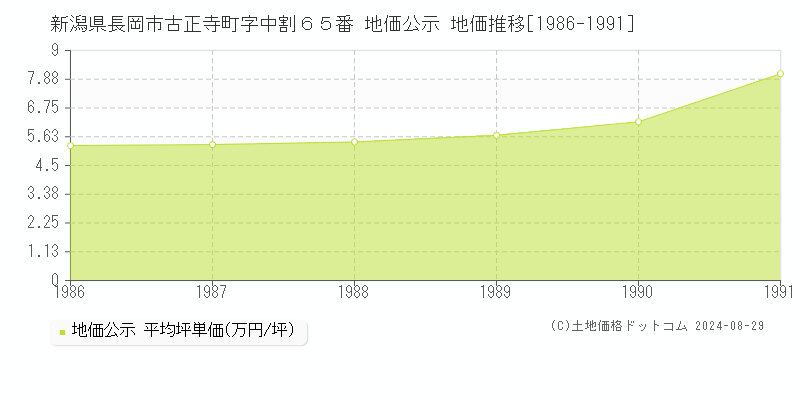 新潟県長岡市古正寺町字中割６５番 公示地価 地価推移[1986-1991]