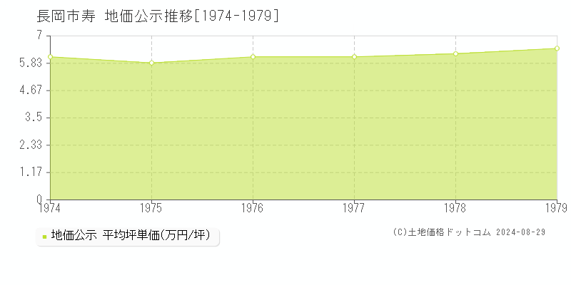 寿(長岡市)の公示地価推移グラフ(坪単価)[1974-1979年]