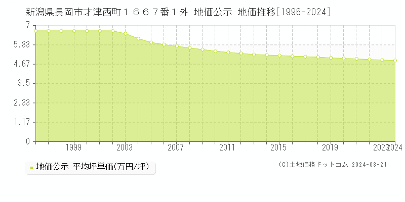 新潟県長岡市才津西町１６６７番１外 地価公示 地価推移[1996-2023]