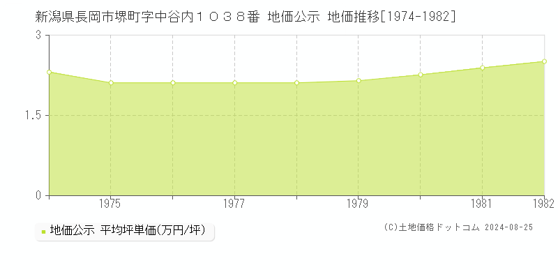 新潟県長岡市堺町字中谷内１０３８番 公示地価 地価推移[1974-1982]