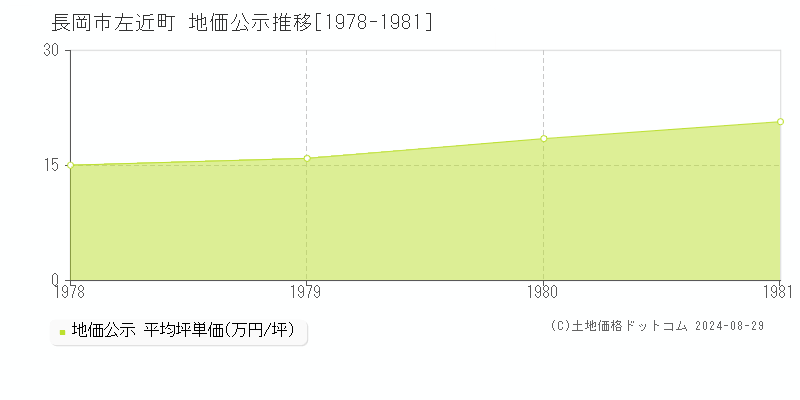 左近町(長岡市)の地価公示推移グラフ(坪単価)[1978-1981年]