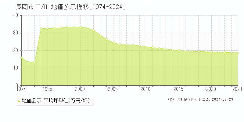 三和(長岡市)の地価公示推移グラフ(坪単価)[1974-2024年]