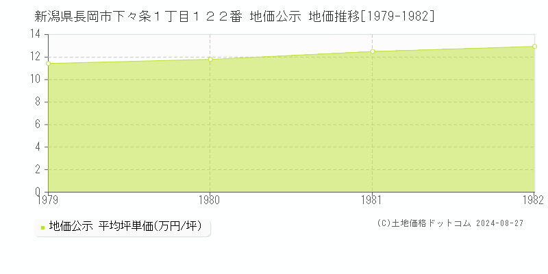 新潟県長岡市下々条１丁目１２２番 公示地価 地価推移[1979-1982]