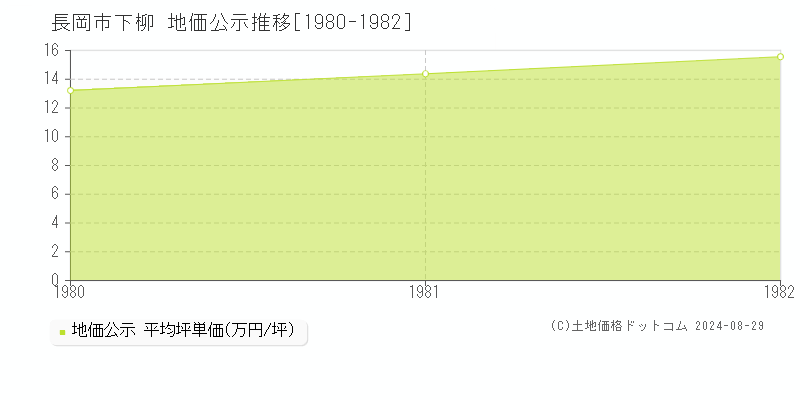 下柳(長岡市)の公示地価推移グラフ(坪単価)[1980-1982年]