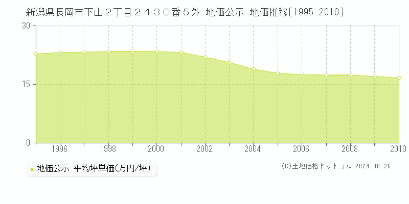 新潟県長岡市下山２丁目２４３０番５外 公示地価 地価推移[1995-2010]