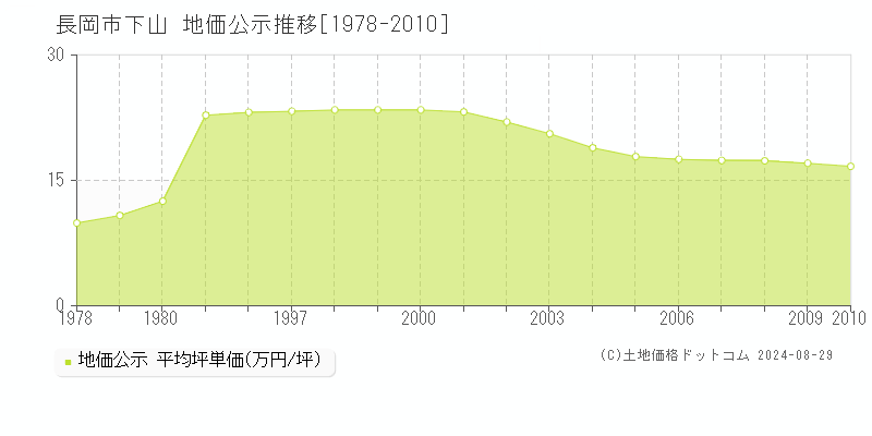 下山(長岡市)の地価公示推移グラフ(坪単価)[1978-2010年]