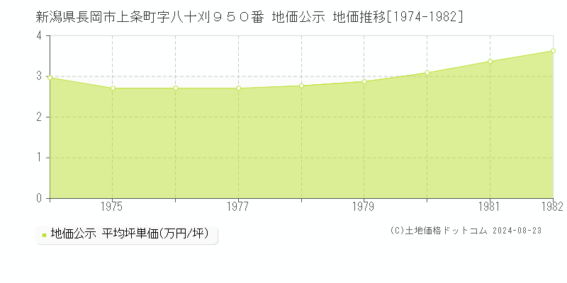 新潟県長岡市上条町字八十刈９５０番 公示地価 地価推移[1974-1982]