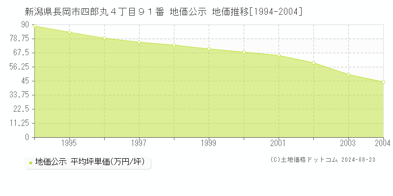 新潟県長岡市四郎丸４丁目９１番 地価公示 地価推移[1994-2023]