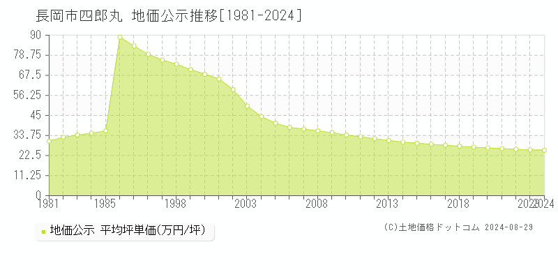 四郎丸(長岡市)の地価公示推移グラフ(坪単価)[1981-2024年]